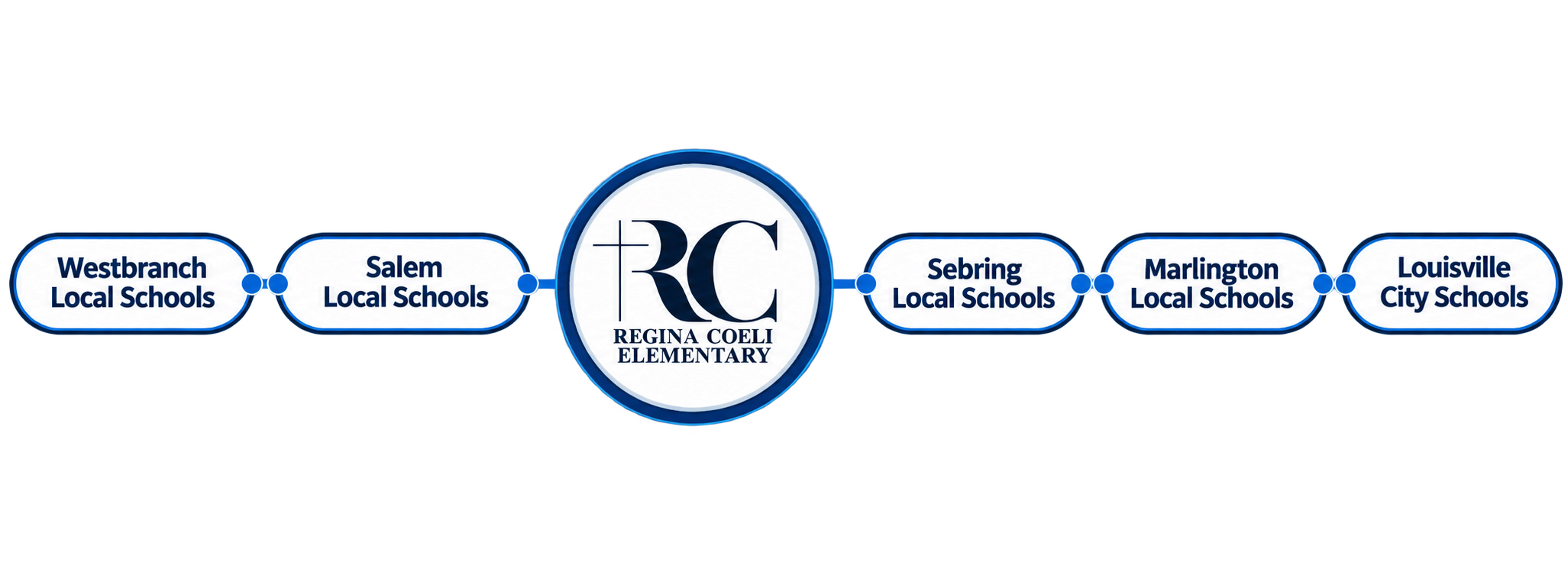 Regina Coeli school districts